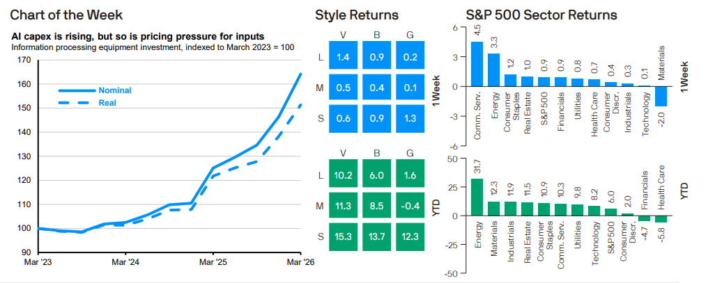 AI capex is rising but so is pricing pressure for inputs