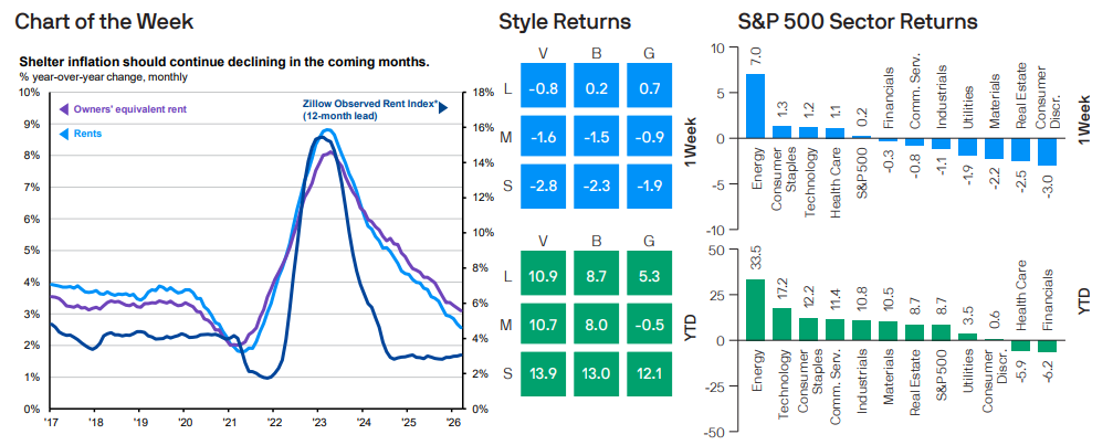 Shelter inflation should continue declining in the coming months