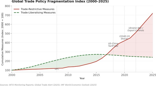 Global Trade Policy