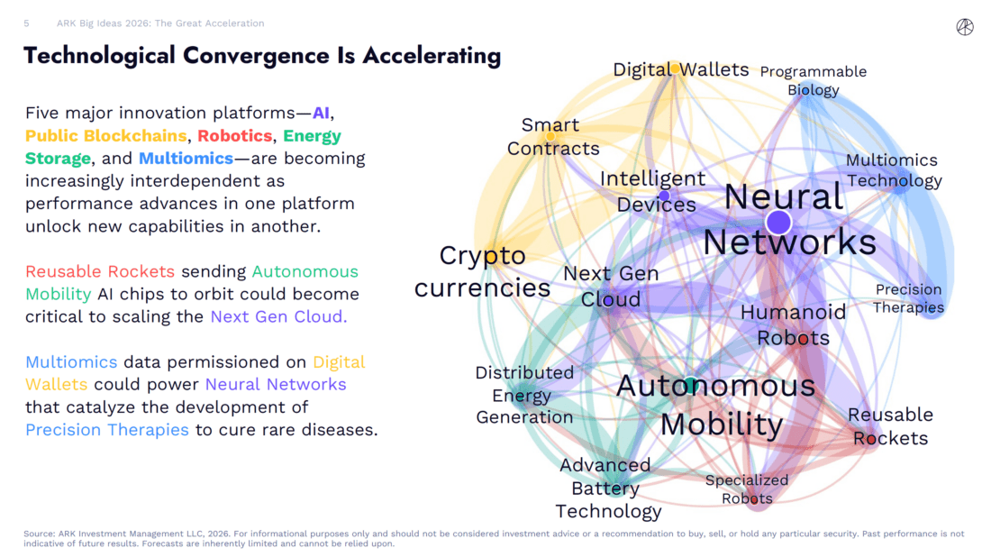 Tech convergence is accelerating