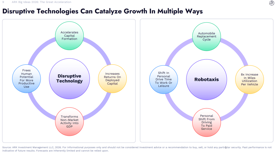 disruptive technologies can catalyze growth in multiple ways