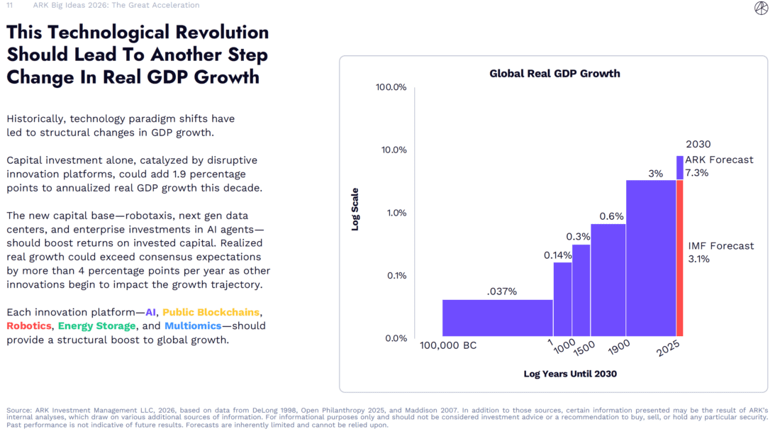 Tech revolution should lead to step change in real GDP