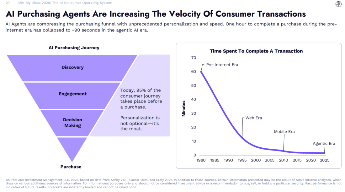 Chart on AI purchasing journey