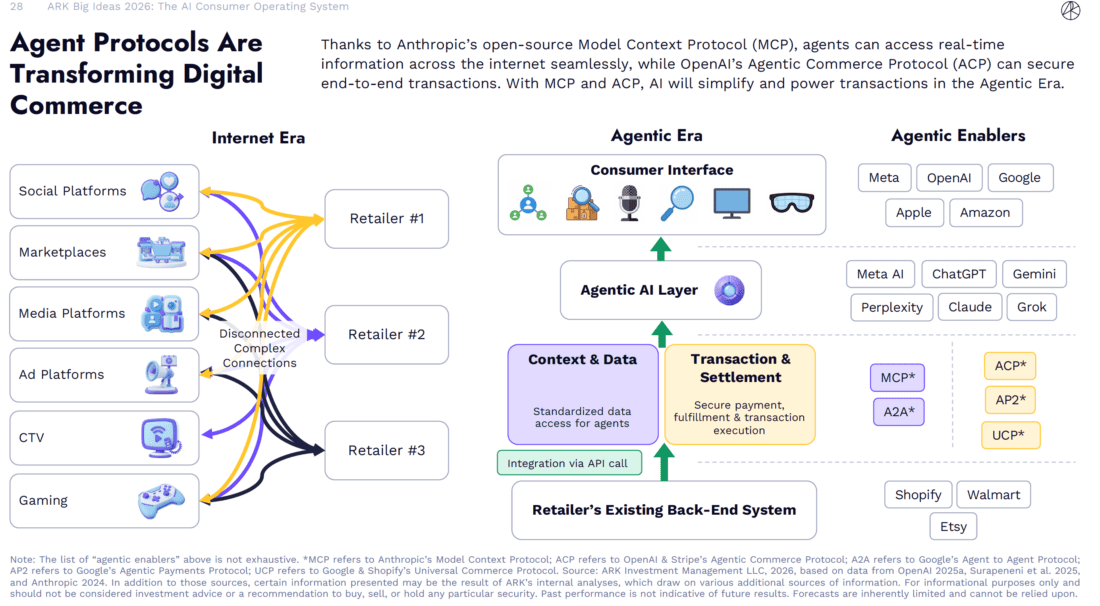 Chart on agent protocols