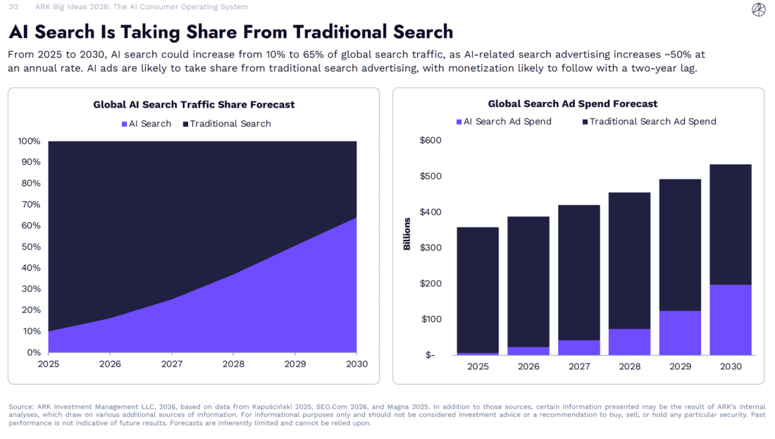 Chart on global AI spend forecast