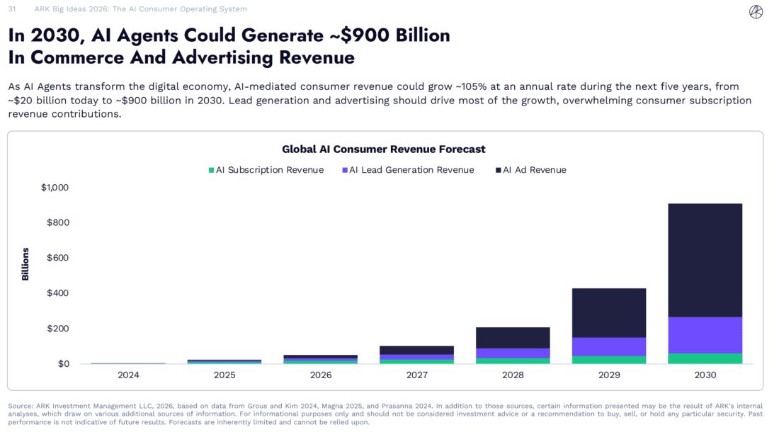 Chart on global AI consumer revenue forecast