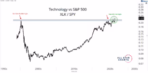 Chart Advisor: Tech Just Hit a 25-Year High vs. the S&P 500.