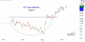Chart Advisor: There’s a sneakier way into the SpaceX IPO trade