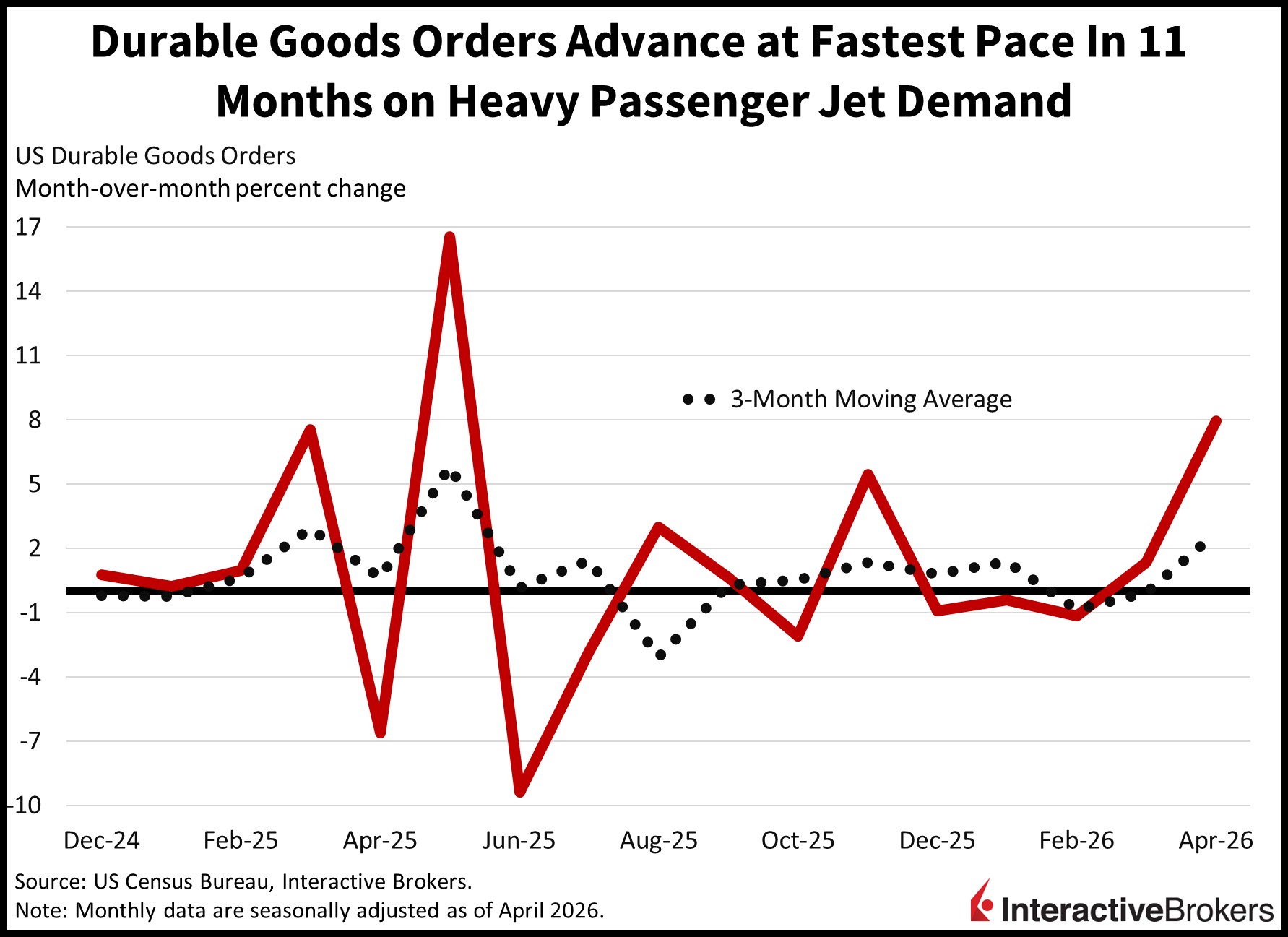 Durable goods orders increase at fastest rate in 11 months