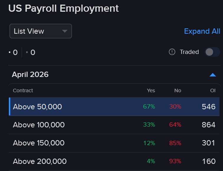 Pricing of IBKR predictive contracts regarding US payroll additions