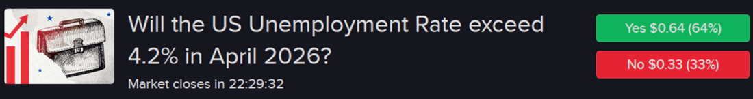 IBKR predictive contract regarding US unemployment rate