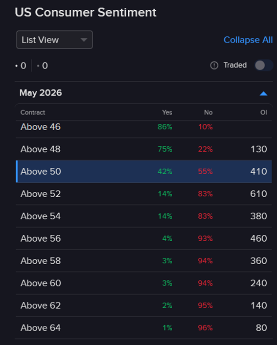 Pricing of IBKR predictive contracts regarding consumer sentiment 