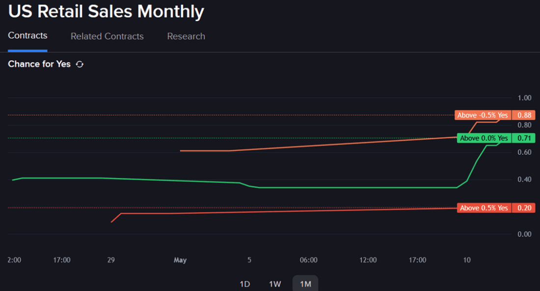 IBKR predictive market contracts regarding US retail sales.