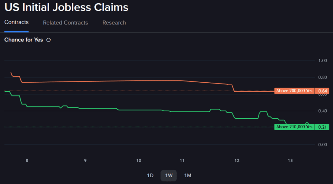 IBKR predictive market contracts regarding US initial jobless claims.