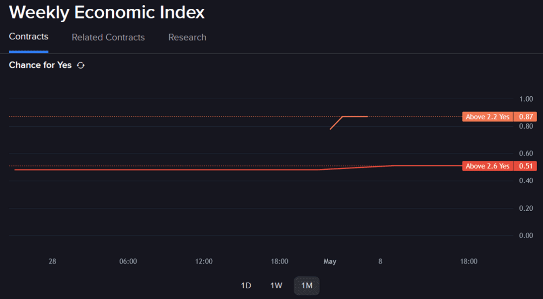 IBKR predictive market contracts regarding Weekly Economic Index