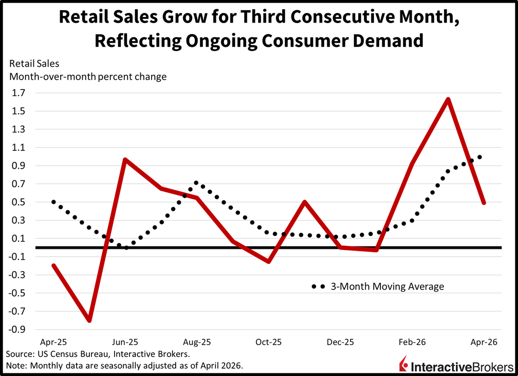 Retail sales increase for third consecutive month