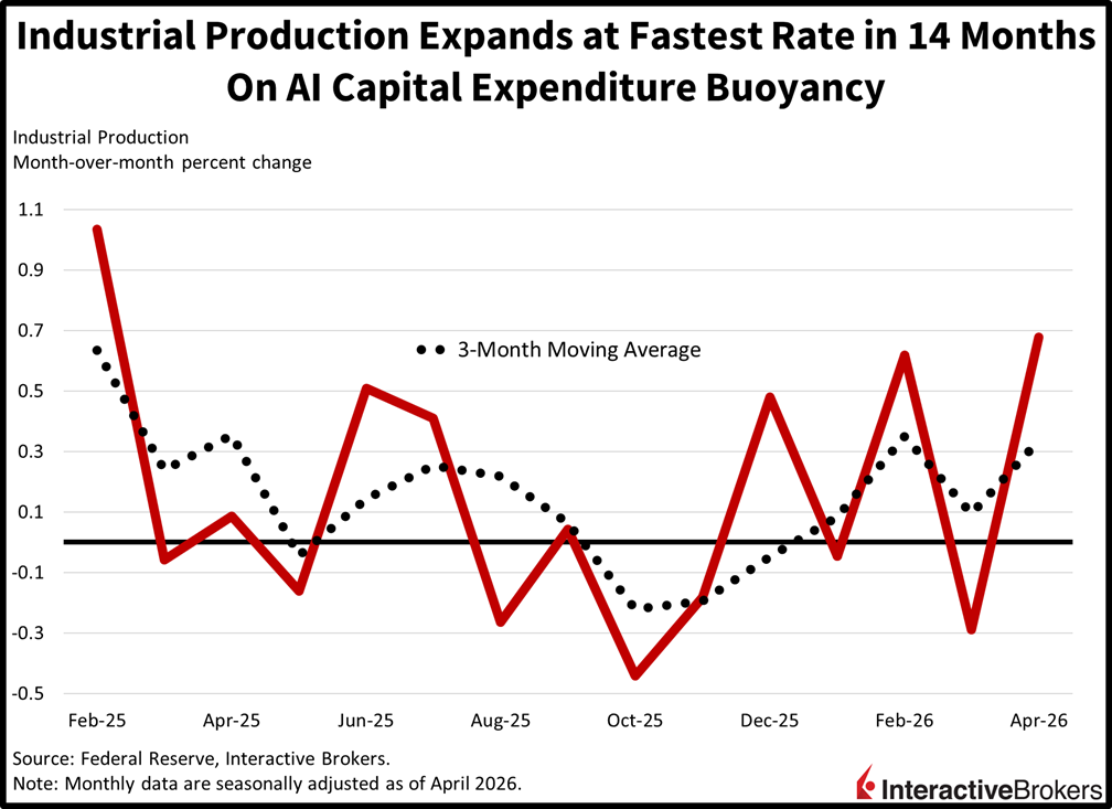 industrial production chart