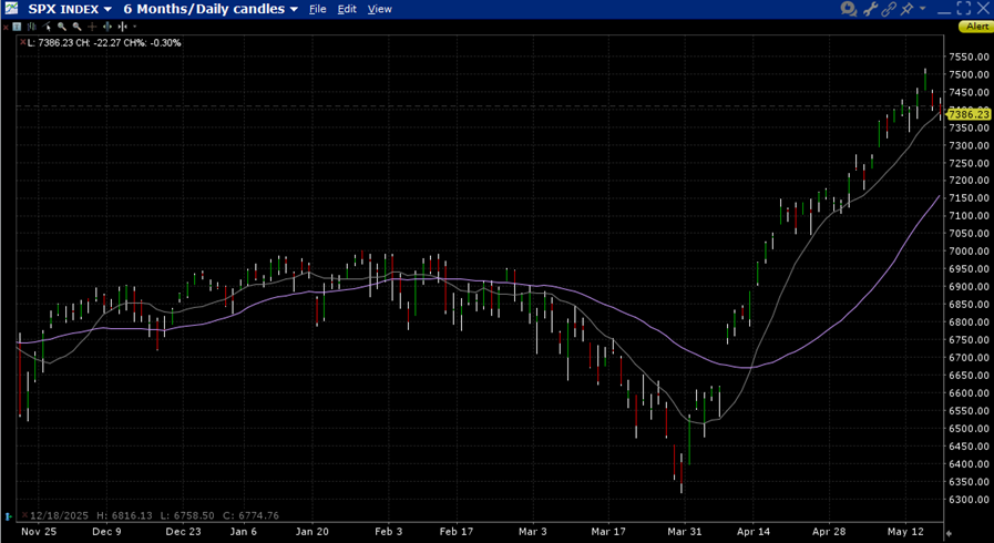 SPX, 6-Months, Daily Candles with 10-day (yellow) and 30-day (purple) Moving Averages