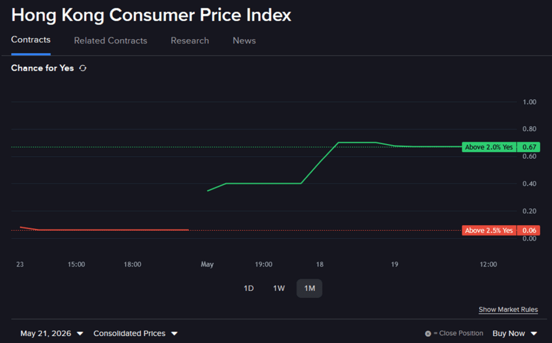 IBKR predictive market and Hong Kong CPI