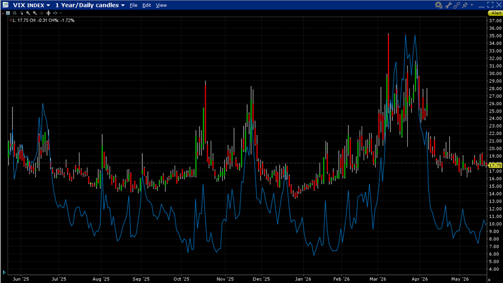 1-Year, VIX (daily candles), COR1M (blue line)