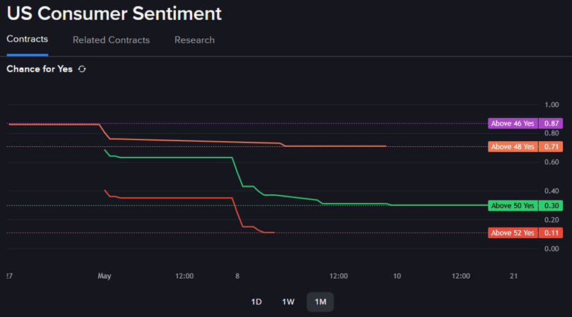 IBKR predictive market contracts regarding consumer sentiment