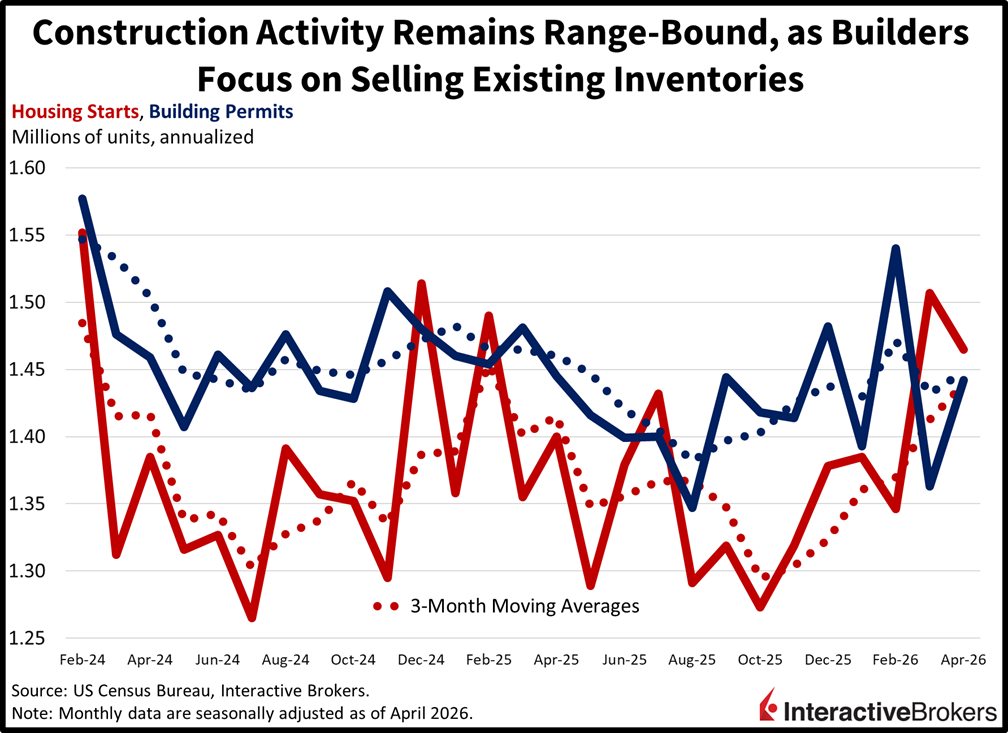 Construction activity is range bound