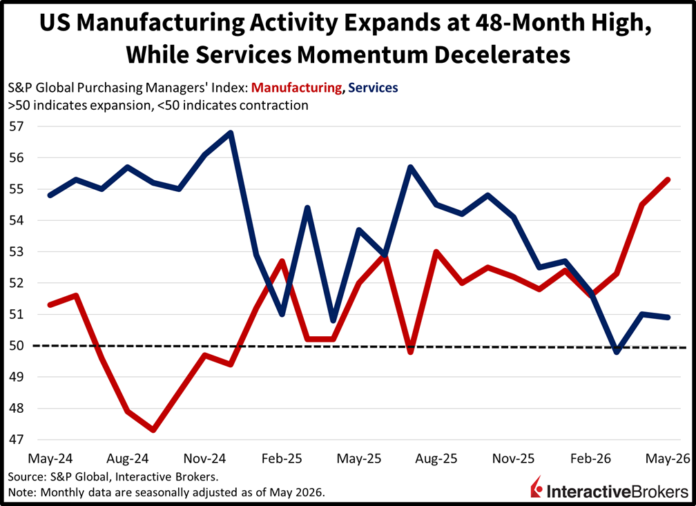 US manufacturing expands at fastest pace in four years