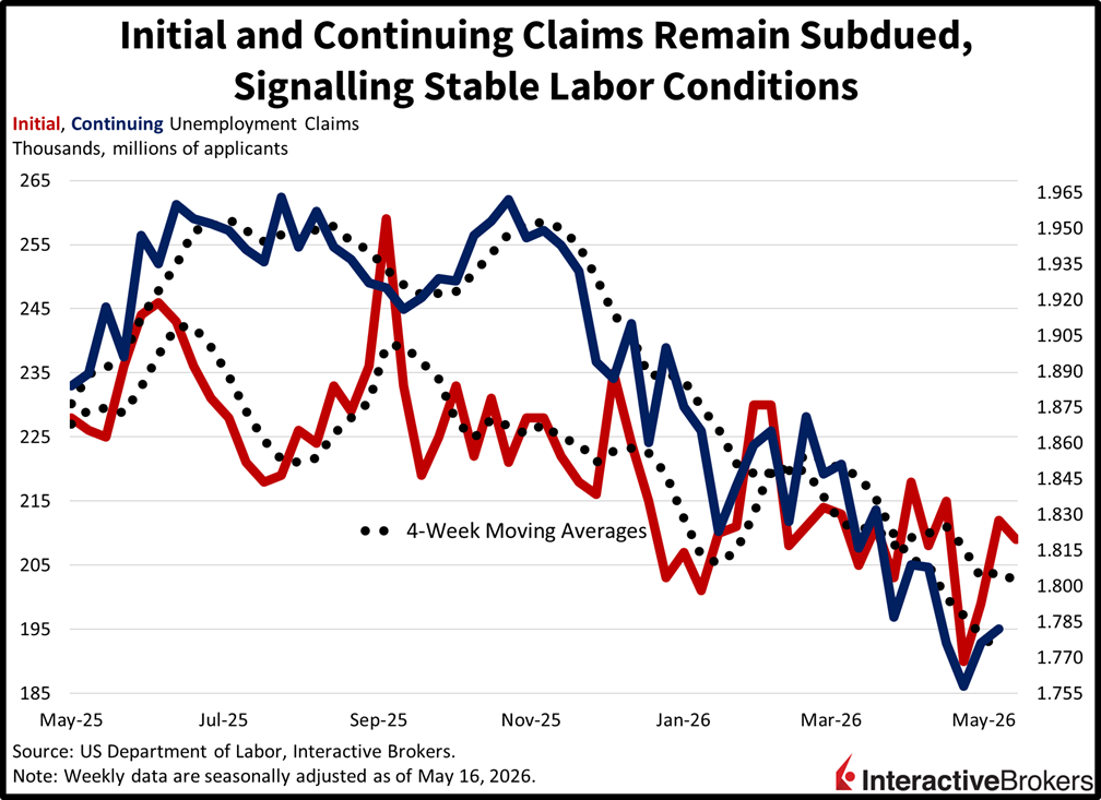 US unemployment claims are lower than expected