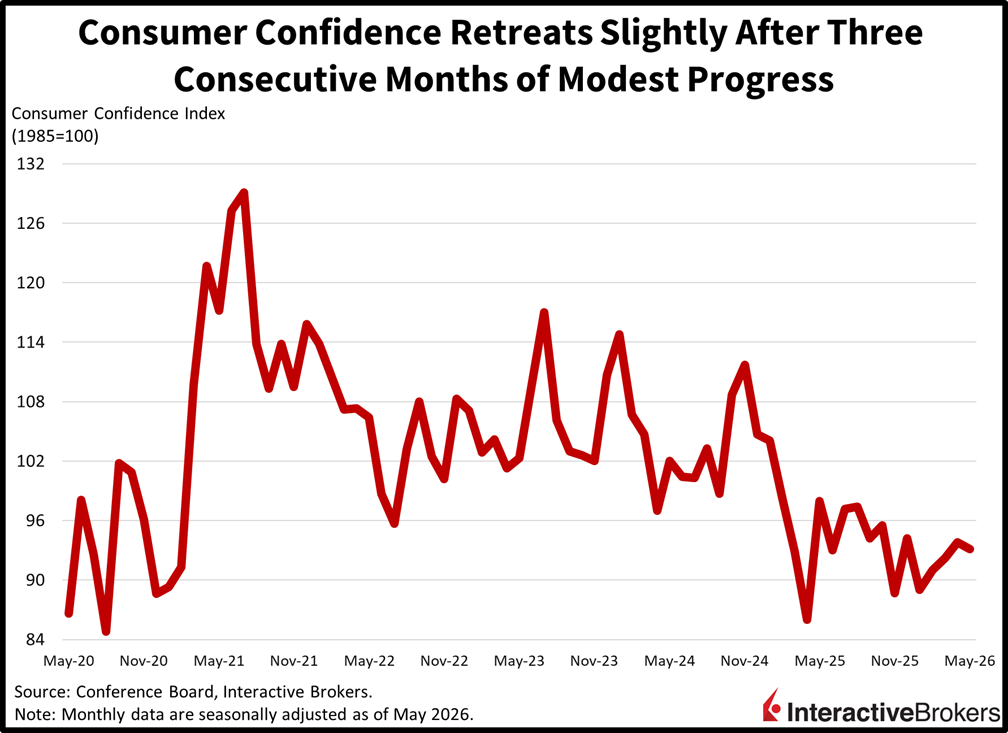 Consumer confidence line chart, reflecting a decline.
