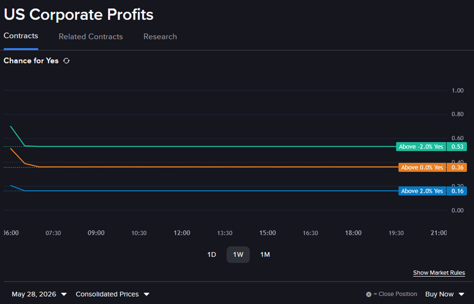 Forecast Contract - US Corporate Profits