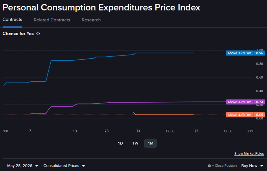 C Personal Consumption Expenditures Price Index Line chart