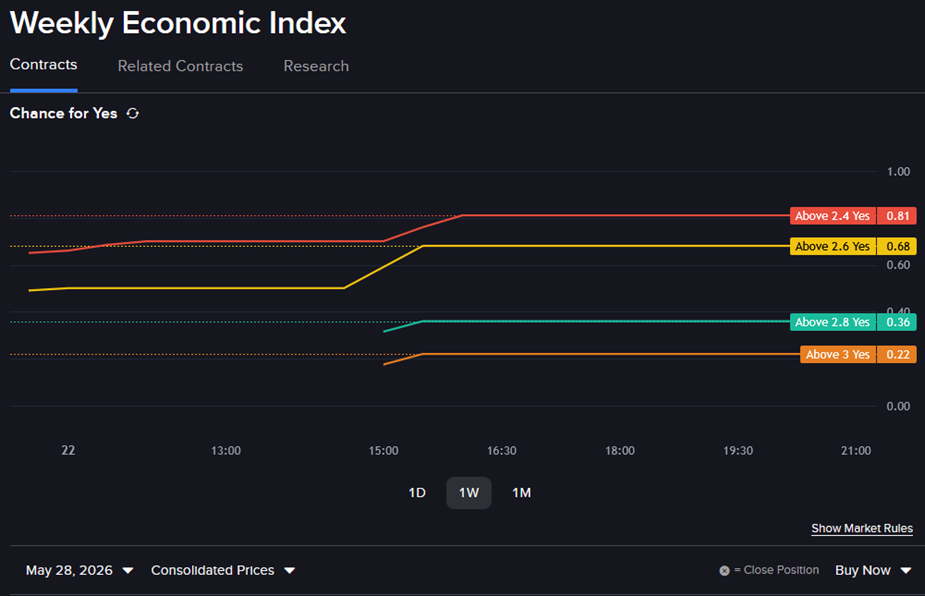 Forecast Contract - Weekly Economic index, line chart