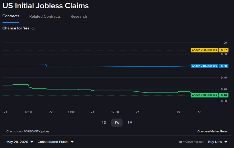 Forecast Contract - US Initial Jobless Claims, Line chart