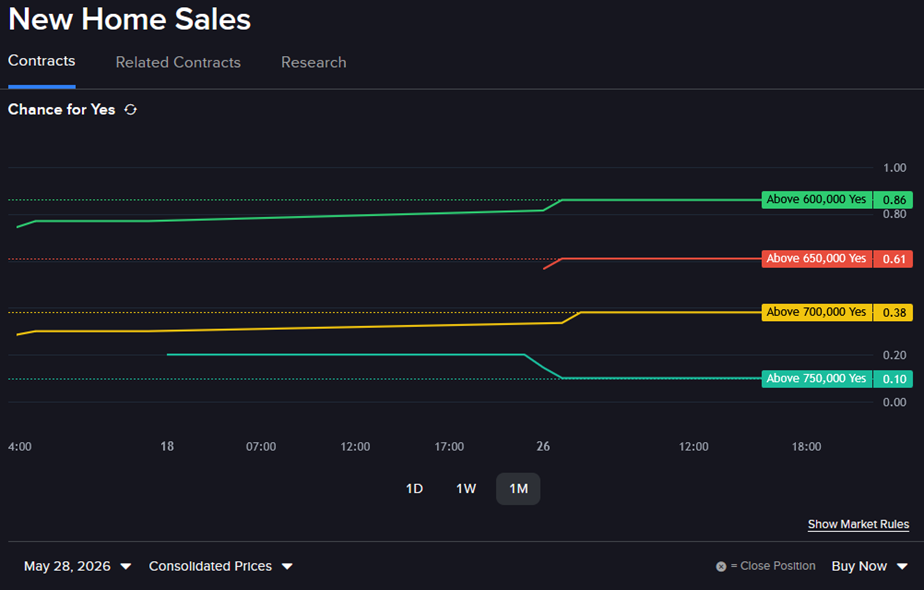 Forecast Contract - New Home Sales, line chart