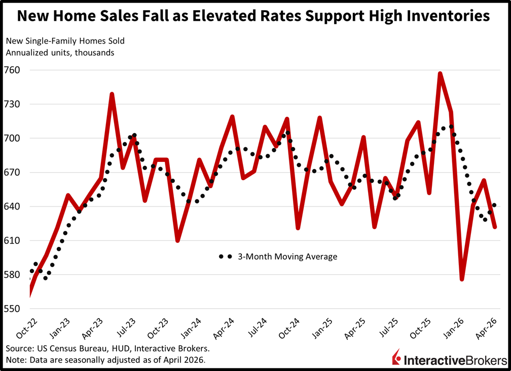 New sales fall to lowest level since January