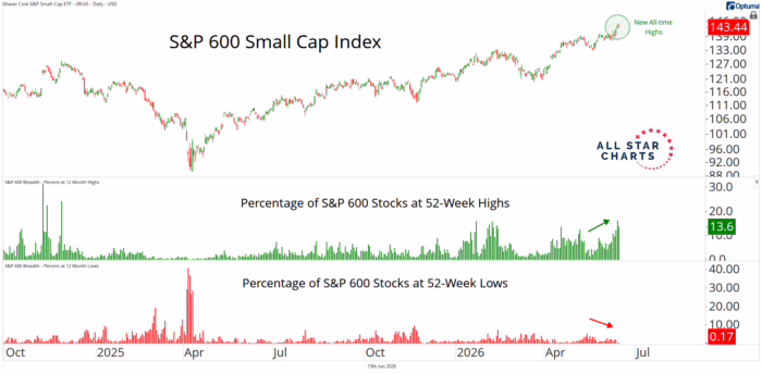 Chart Advisor: 599 Out Of 600 Are Doing The One Thing Bears Don’t Want To See
