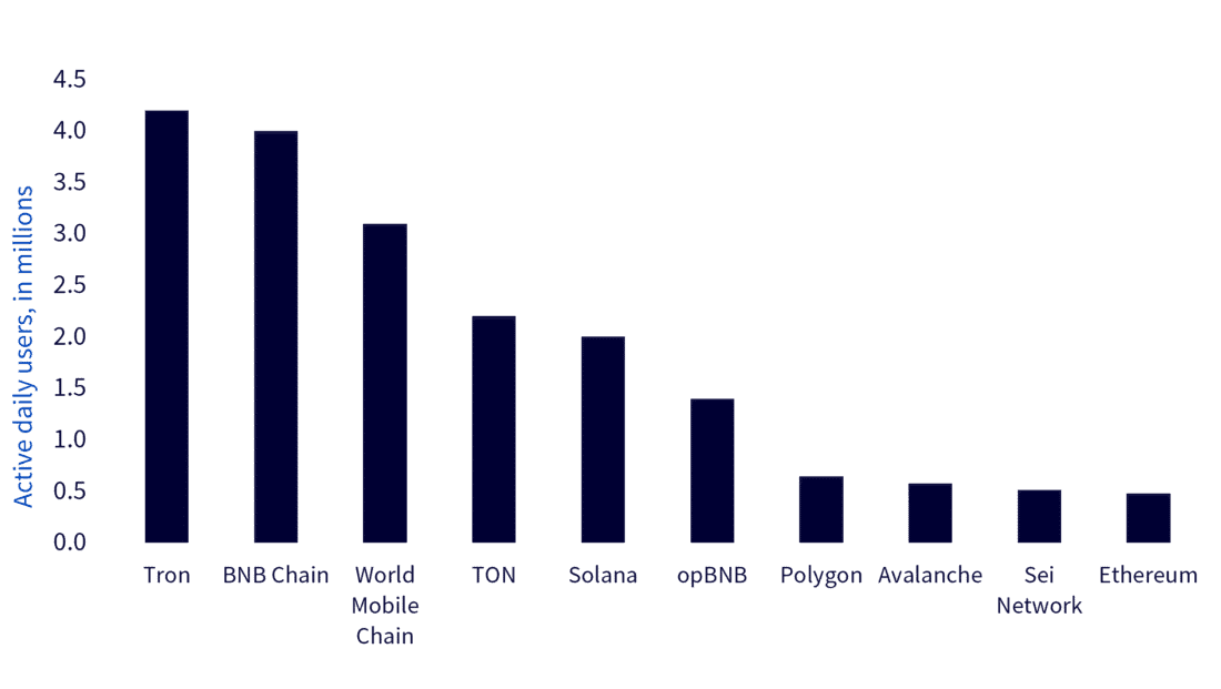 Figure 1: Blockchains with the largest daily user communities