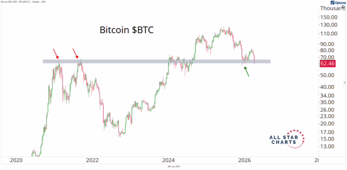 Chart Advisor: The Most Committed Buyer Just Sold Bitcoin