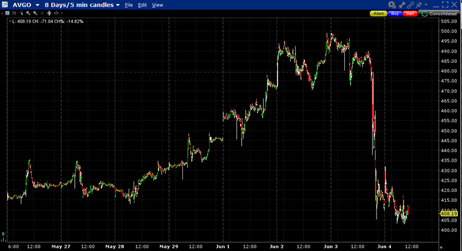 AVGO, 8-Days, 5-Minute Candles