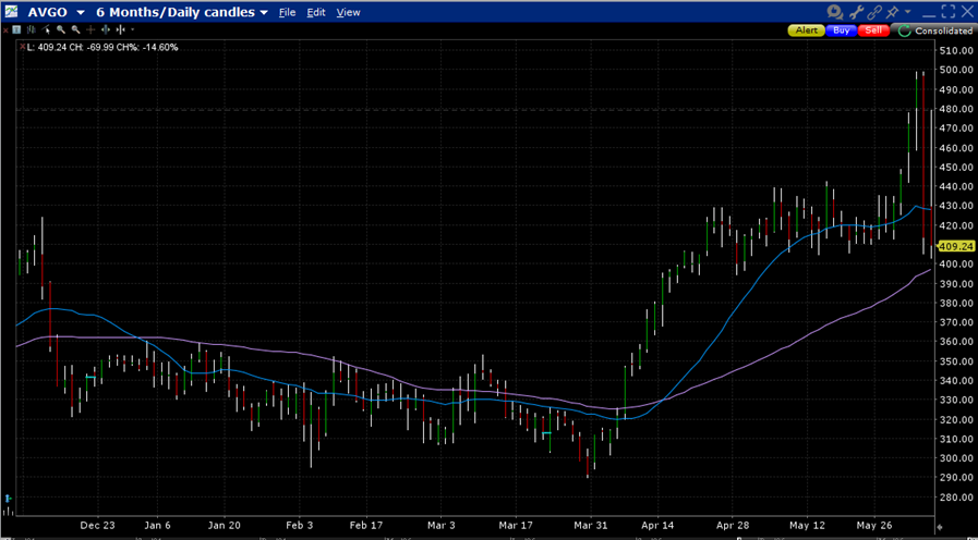 AVGO, 6-Months, Daily Candles, with 20-Day (blue) and 50-Day (purple) Moving Averages
