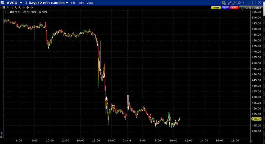 AVGO, 2-Days, 2-Minute Candles