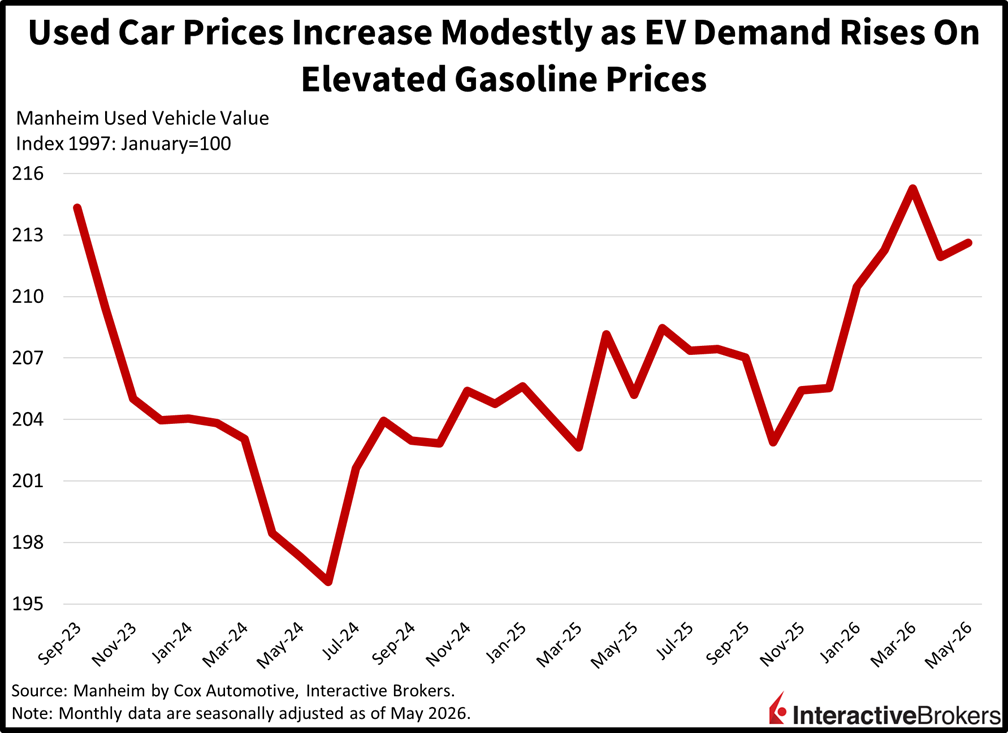 Use car prices climb due to EV demand