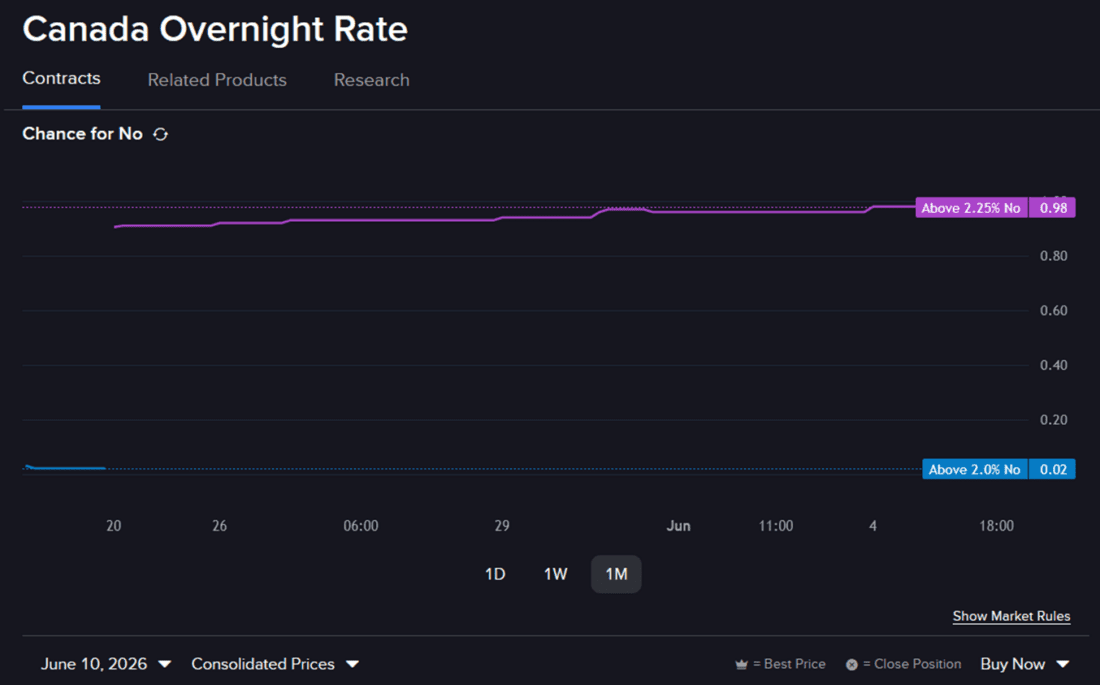 Pricing of IBKR prediction market contract regarding Bank of Canada interest rate decision.