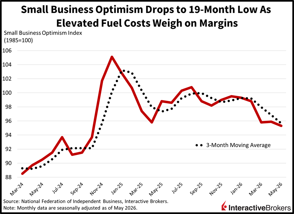 Small business optimism fell to 19-month low in May