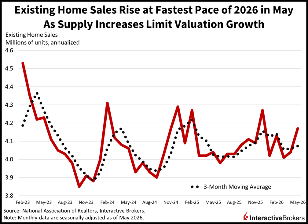 Sales of existing homes pick up