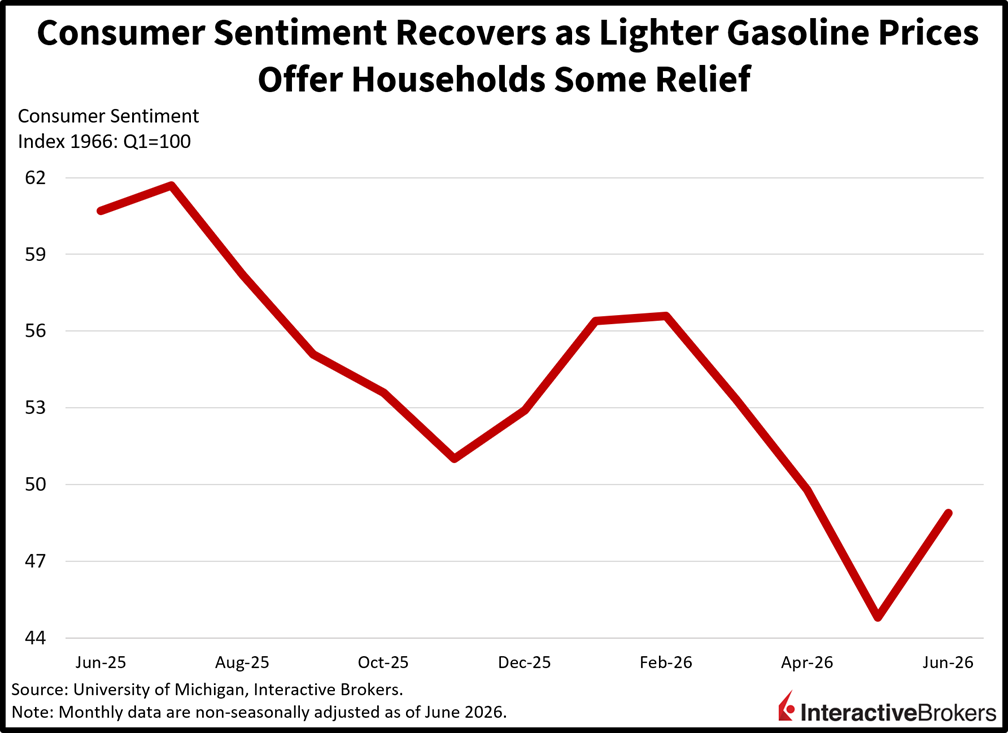 Consumer sentiment climbs from record low