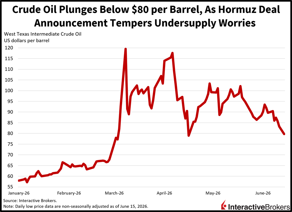 Crude oil prices fall in response to latest US-Iran agreement.