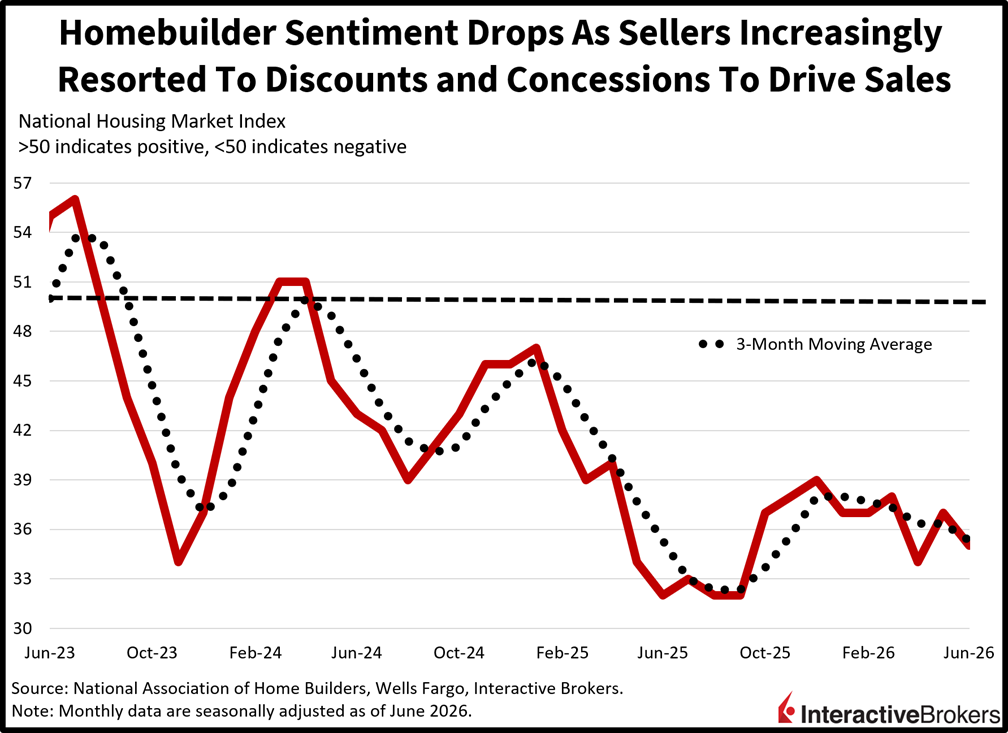 Homebuilder sentiment falls