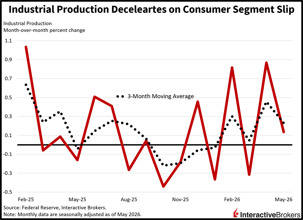 Industrial production chart