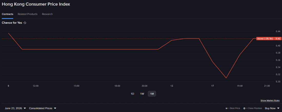 Hong Kong Consumer Price Index and IBKR Predictive Market contract